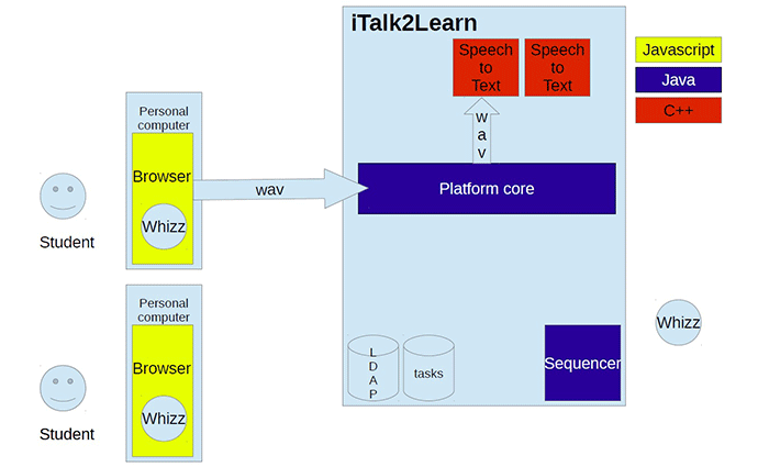 iTalk2Learn WP4