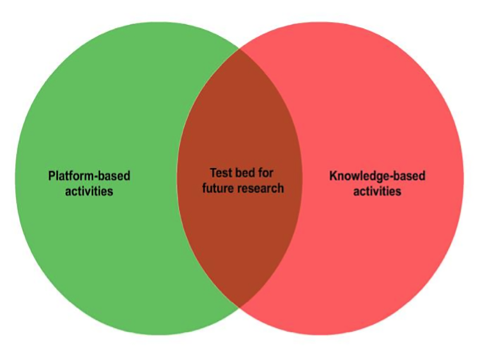 Ven Diagram showing Exploitation Activites