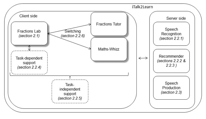 Diagram of the iTalk2Learn platform