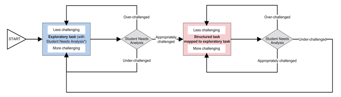 exploratory and structured task diagram - the intervention model