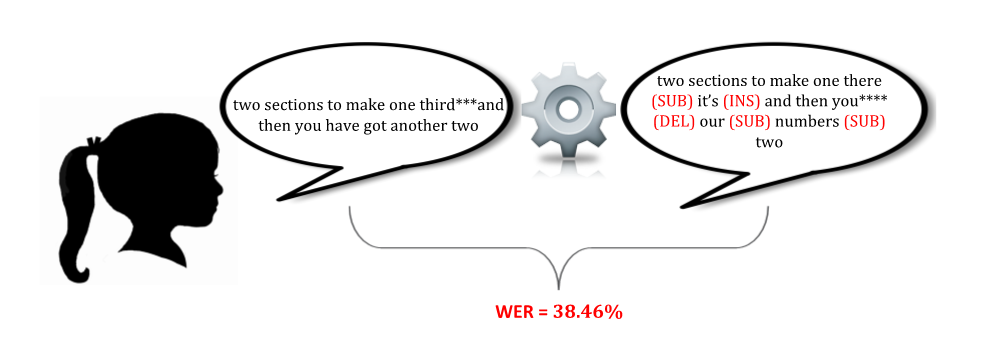 Word Error Rate calculation image