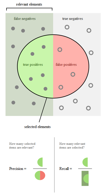 precisionandrecall