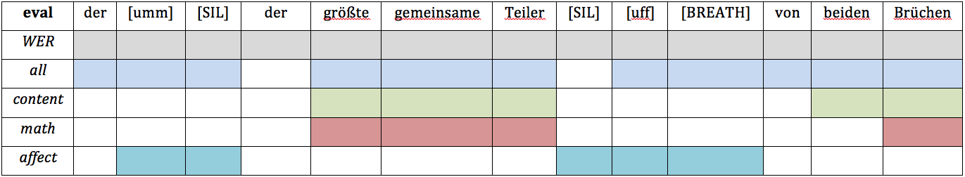 Elements involved in evaluation